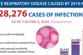 28,276 cases of 2019-nCoV infections confirmed as of Feb. 6