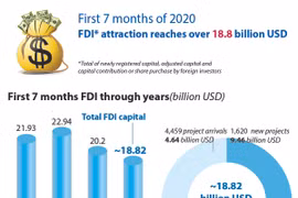 First 7 months FDI attraction reaches over 18.8 billion USD