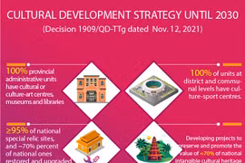 Cultural development strategy until 2030