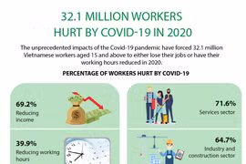 32.1 million workers hurt by COVID-19 in 2020