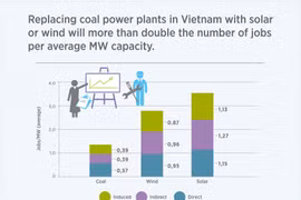 Vietnam’s Updated Climate Goals Aim at Maximizing the Co-Benefits of Climate Action: researchers