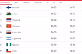 Vietnamese women’s team retains 35th place in FIFA rankings