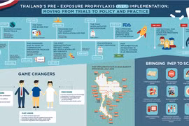 PrEP HIV-prevention med makes progress in Thailand