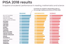 Vietnam gets high scores but not named in PISA 2018 ranking