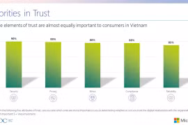 Only 32% of Vietnamese consumers trust personal data security