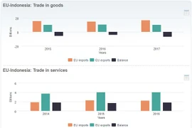 Indonesia, EU discuss trade, investment issues