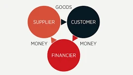 Development of supply chain financing under discussion 