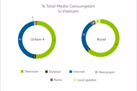 Vietnam to spend 2.9 billion USD on advertising