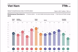 Vietnam falls in Global Competitiveness Index
