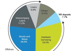 Malaysia: External debt exceeds 65 percent of GDP