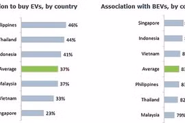 Vietnamese consumers open to buying electric vehicles