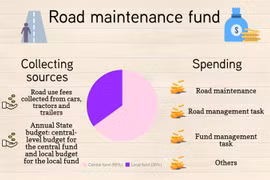 Road maintenance fund requires transparency