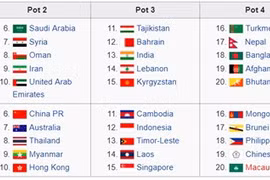 Vietnam U23 in No 1 seed group for AFC