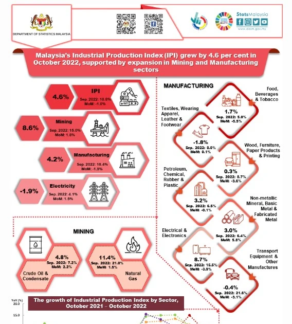 Malaysia’s IPI up 4.6% in October