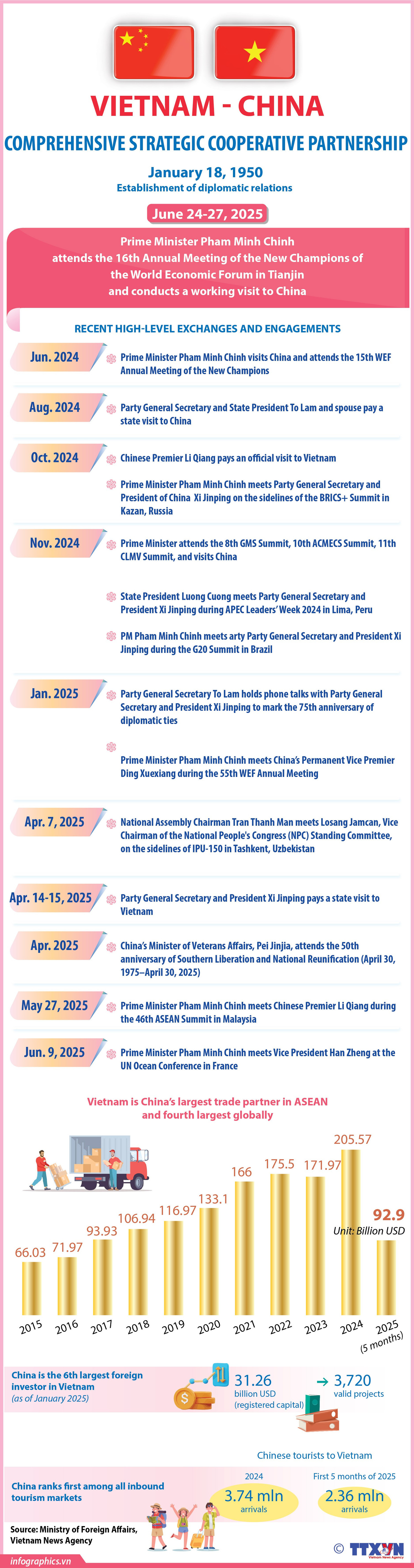 Comprehensive Strategic Cooperative Partnership between Vietnam and ...