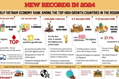 Vietnam sets new records, ranks among region’s top growers