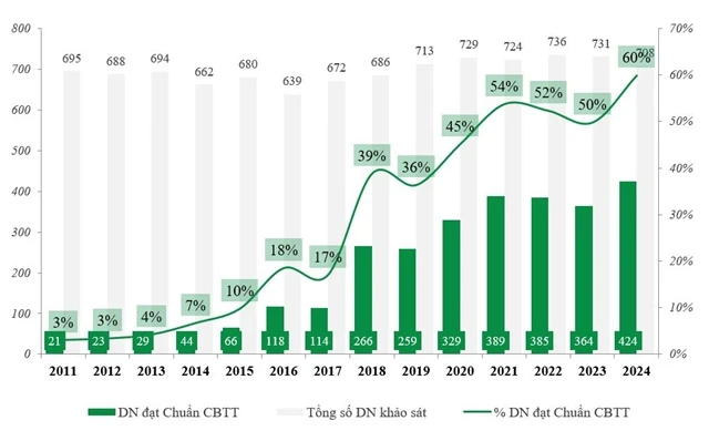 A chart showing the number of listed companies meeting stock market information disclosure requirements in 2011-2024. (Photo courtesy of Vietstock)