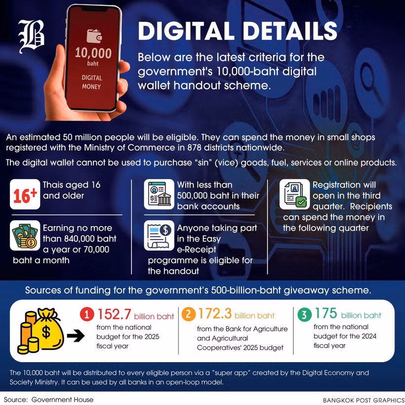 Thailand plans second phase of "Digital Wallet" programme (Photo: bangkokpost.com)