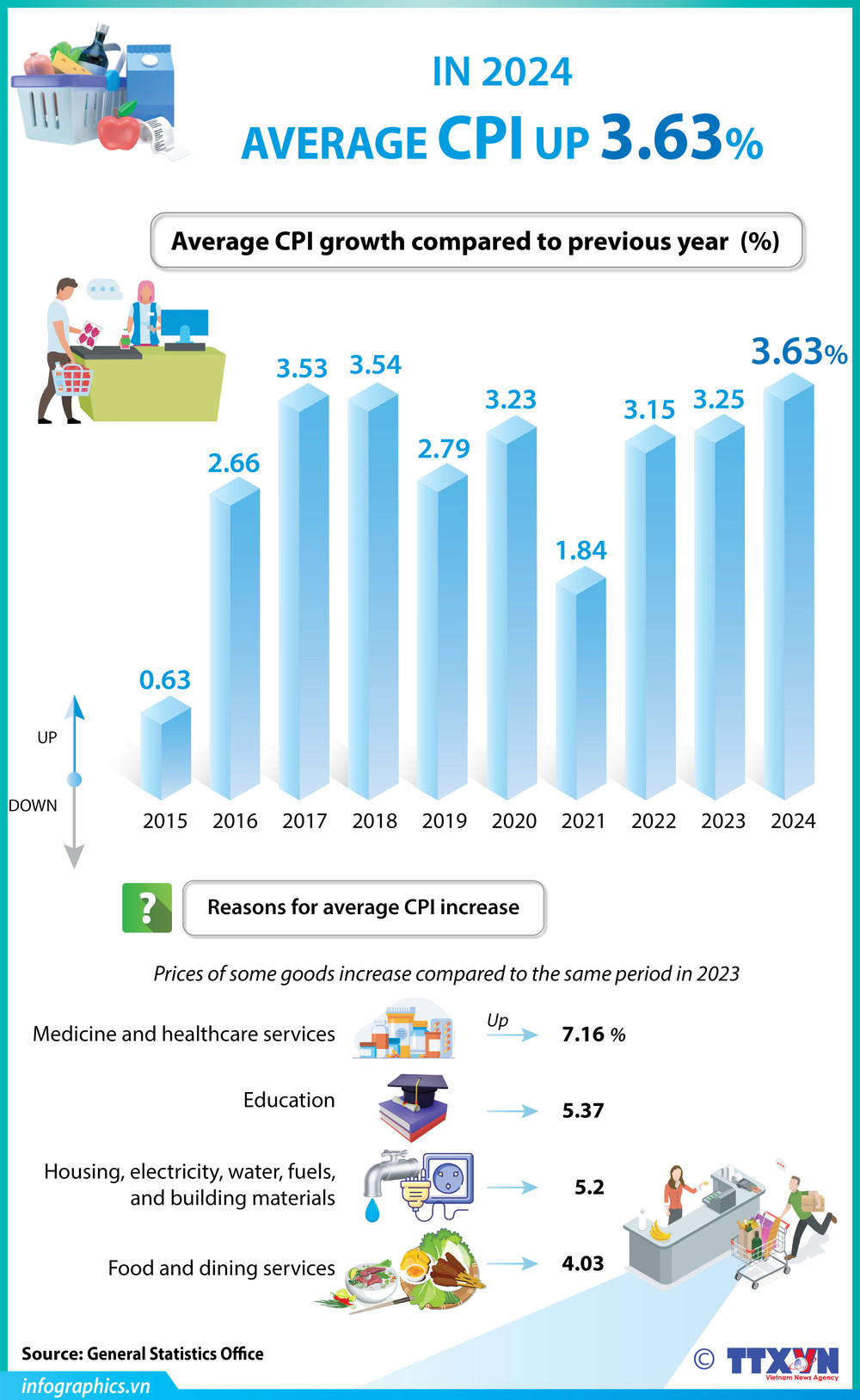 Average CPI in 2024 increases by 3.63% | Vietnam+ (VietnamPlus)