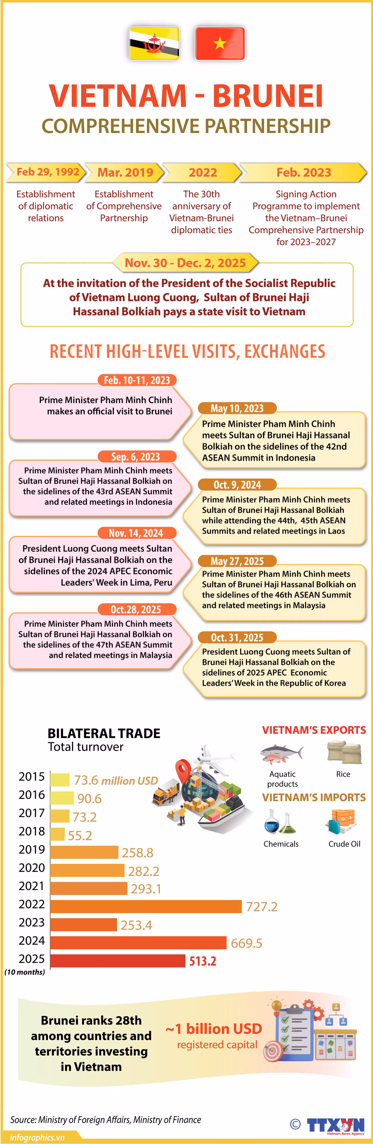 01122025-vietnam-brunei-comprehensive-partnership-ly-ha-ruby.jpg
