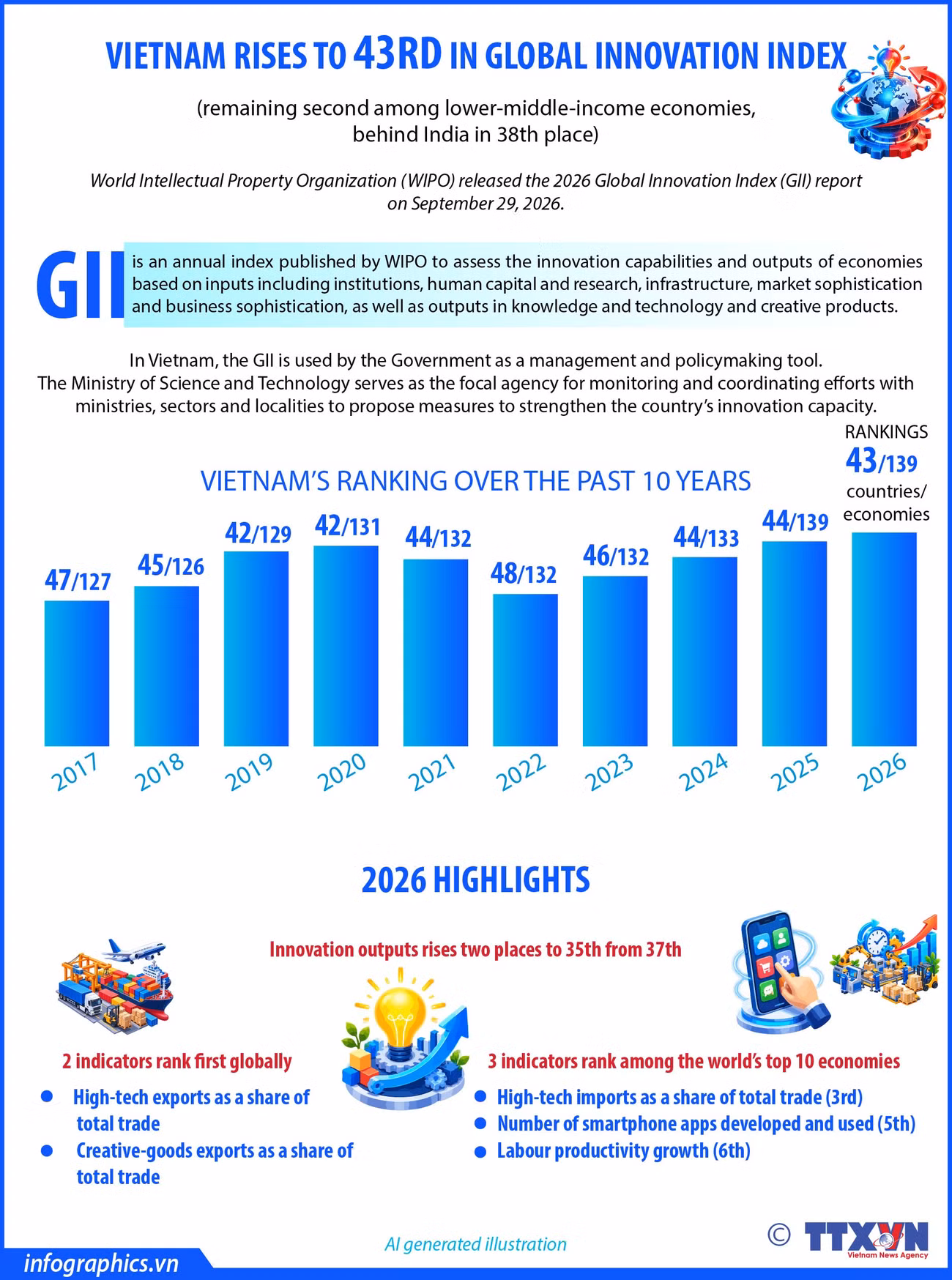 0510-vietnam-rises-to-43rd-in-global-innovation-index-hang-ha-h84.jpg