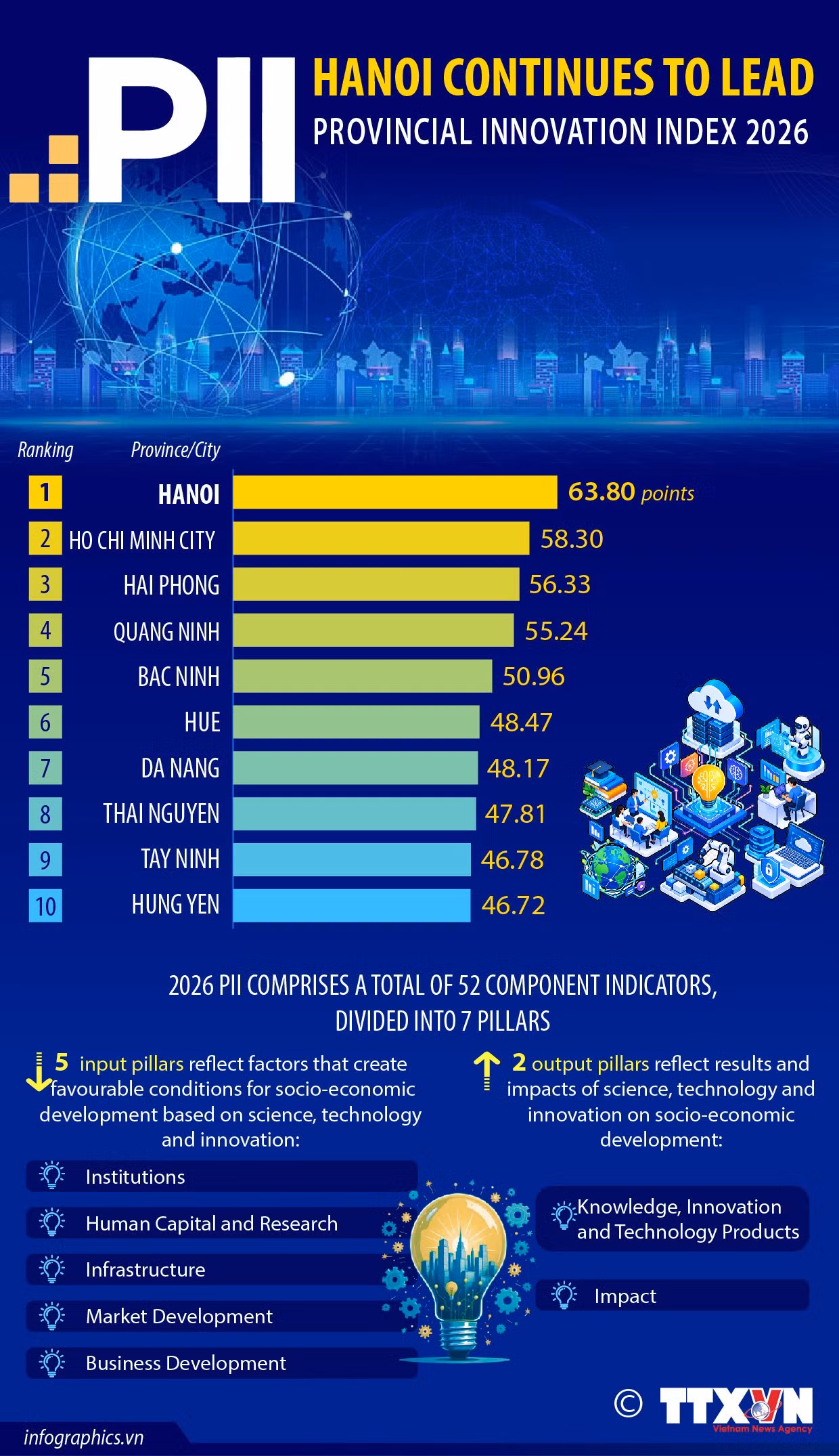 1110-hanoi-continues-to-lead-provincial-innovation-index-2026-ruby.jpg