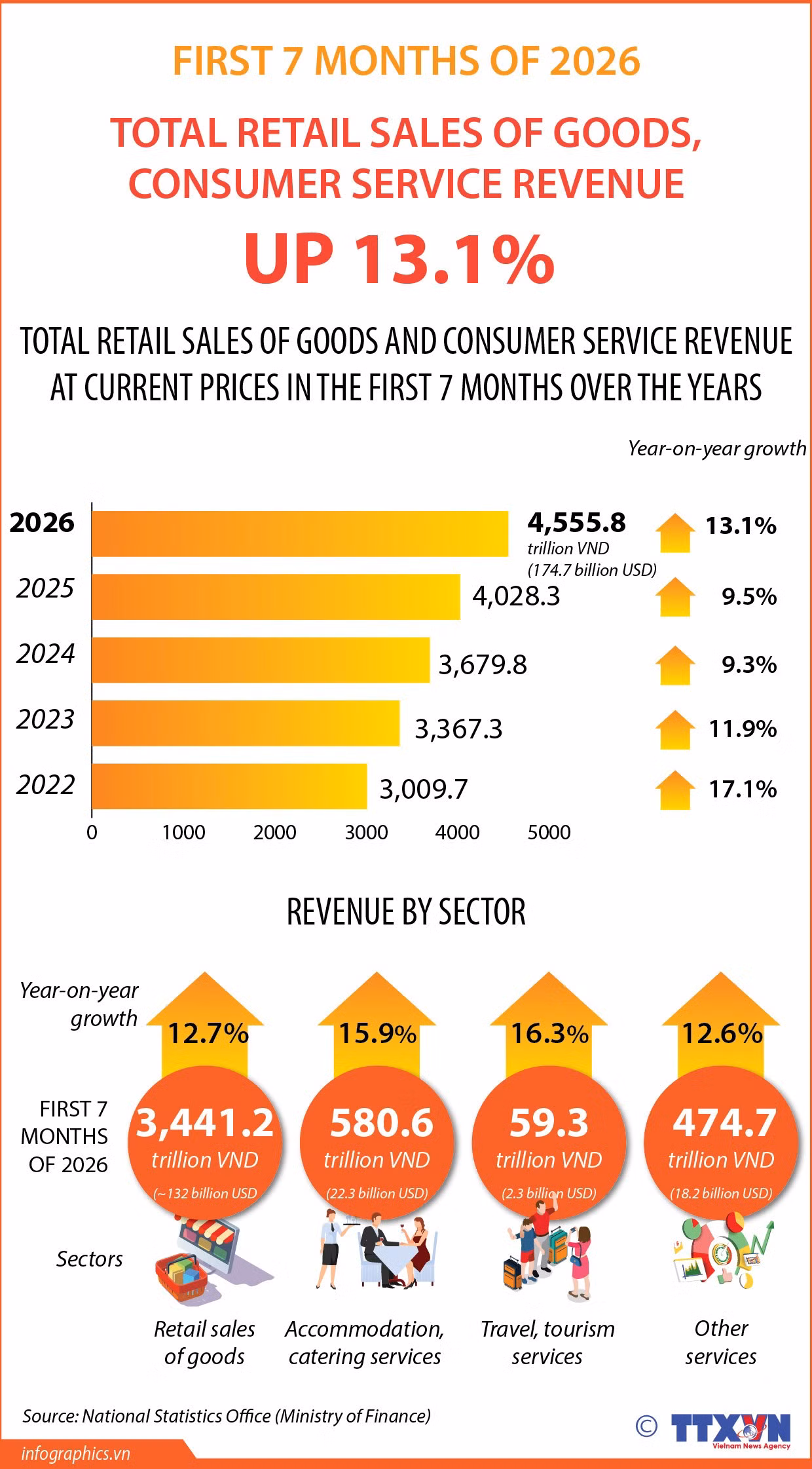 2808-retail-sales-consumer-services-up-over-13-in-january-july-phuong-ha-ngoc.jpg