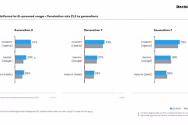 Top platforms for AI usage across generations.( Photo courtesy of Decision Lab) 