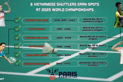 Six Vietnamese shuttlers earn spots at 2025 World Championships