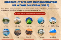 Hanoi tops the list of 10 most searched domestic destinations for National Day