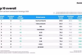 Bank Satisfaction Rankings 2025 (Photo: Decision Lab)