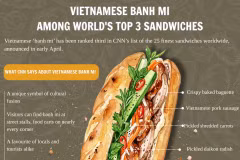 Vietnamese 'banh mi' among world's top 3 sandwiches