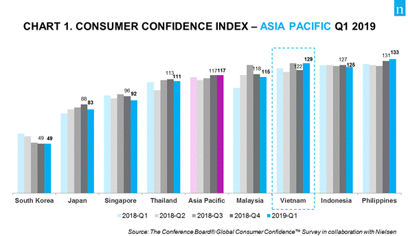 Vietnam consumer confidence index rises to record high ảnh 1