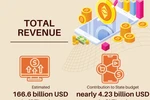 Digital economy contributes 14.26% to GDP in 2022