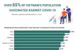 (interactive) Over 65 percent of Vietnam's population vaccinated against COVID-19