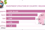 FDI exceeds 22.46 billion USD in the first 10 months of 2022