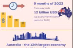 Vietnam-Australia trade likely to hit 15 billion USD