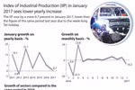 Index of Industrial Production (IIP) in January sees low increase