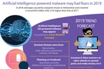 Artificial Intelligence powered malwares may fuel fears in 2019