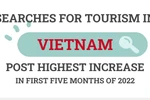 Searches for tourism in Vietnam post highest increase in first five months 