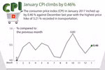 January CPI climbs by 0.46 percent