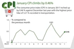 January CPI climbs by 0.46 percent