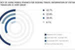 Vietnamese millennial travellers consider mobile devices essential during trips