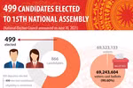 499 candidates elected to 15th National Assembly