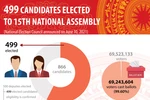 499 candidates elected to 15th National Assembly