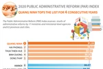 Quang Ninh tops 2020 administrative reform index for 4 consecutive years