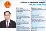Vuong Dinh Hue elected as Chairman of the National Assembly