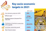 Key socio-economic targets in 2021