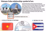 Vietnam-Cuba relationship: symbol of era 
