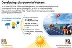 Developing solar power in Vietnam